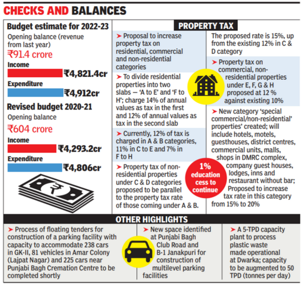 Delhi SDMC proposes to hike property tax by 25 Delhi News Times
