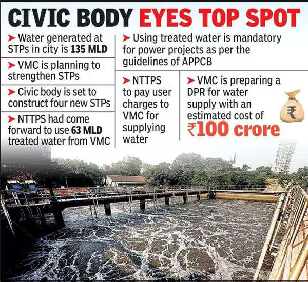 Underuse of treated water played spoilsport to Vijayawada Municipal