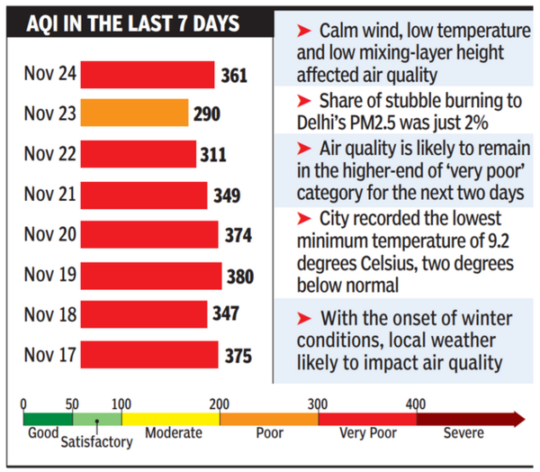 Delhi Air Quality Index: AQI Dips To ‘very Poor’ In Delhi, Minimum ...