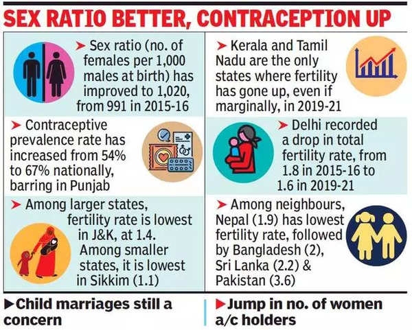 fertility-rate-in-india-for-first-time-india-s-fertility-rate-below