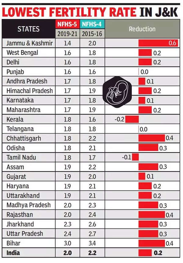 fertility-rate-in-india-for-first-time-india-s-fertility-rate-below