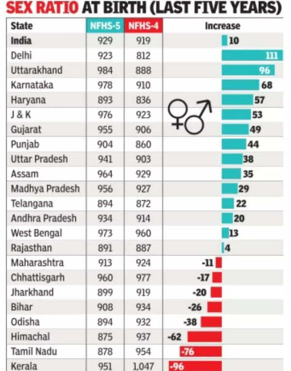 sex ratio
