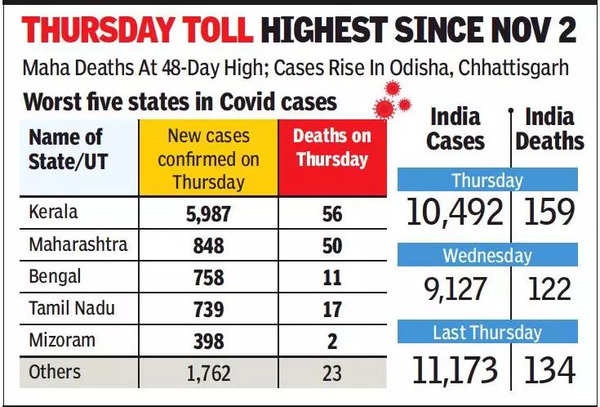 Covid case in india today