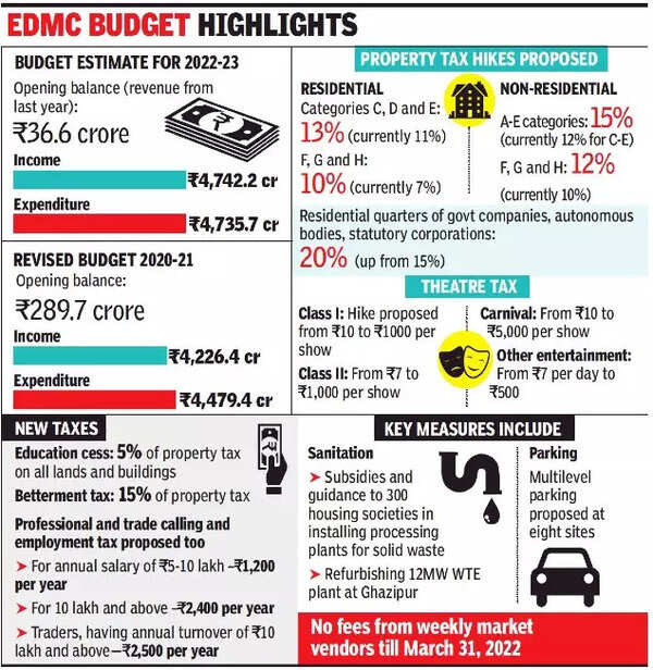 EDMC proposes increase in property tax, new levies Delhi News Times