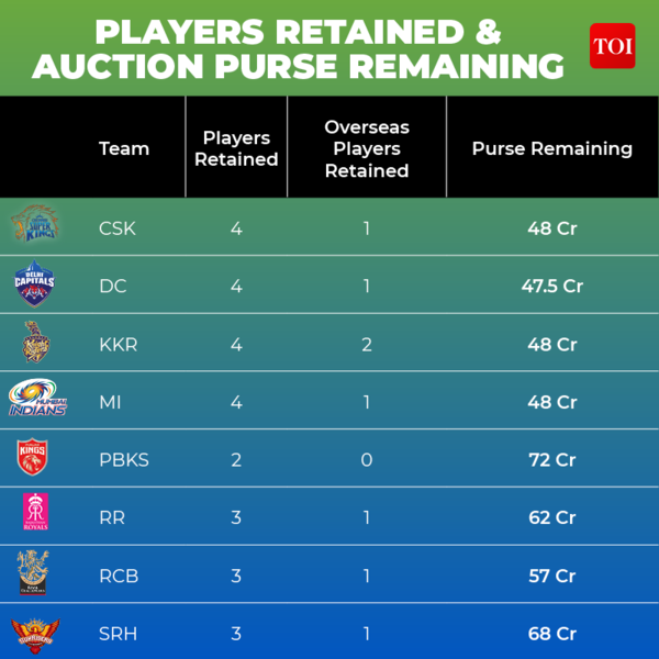 IPL 2022 retention rules: old teams can keep four players ahead of