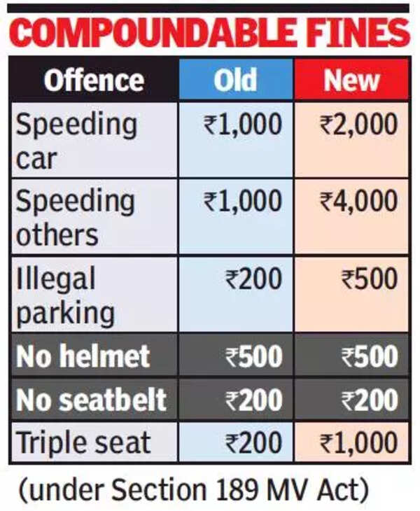 Maharashtra hikes traffic fines, nohelmet penalty same Mumbai News Times of India