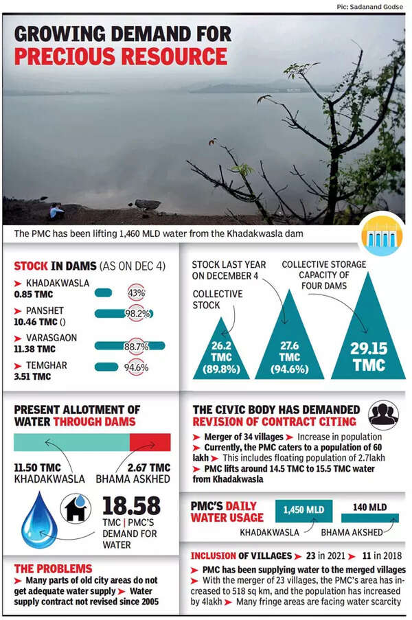 Irrigation minister No plan to cut Pune’s water supply Pune News