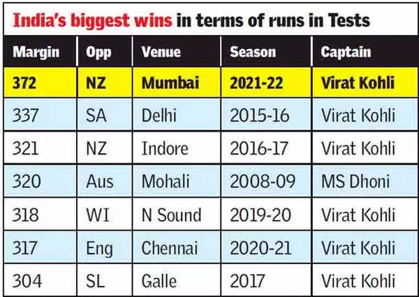 2nd Test India Beat New Zealand By 372 Runs For Their Biggest Ever Victory Cricket News Times Of India