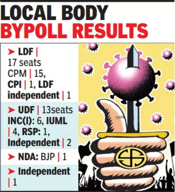 Kerala: Slight upper hand for LDF with victory in 17 local body seats ...