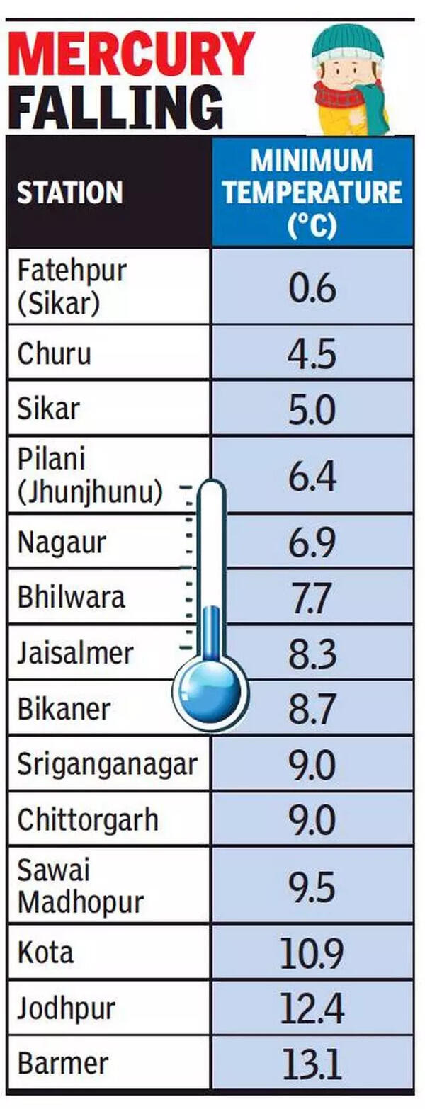 Jaipur wakes up to coldest day of season, logs 10.4 degree Celsius