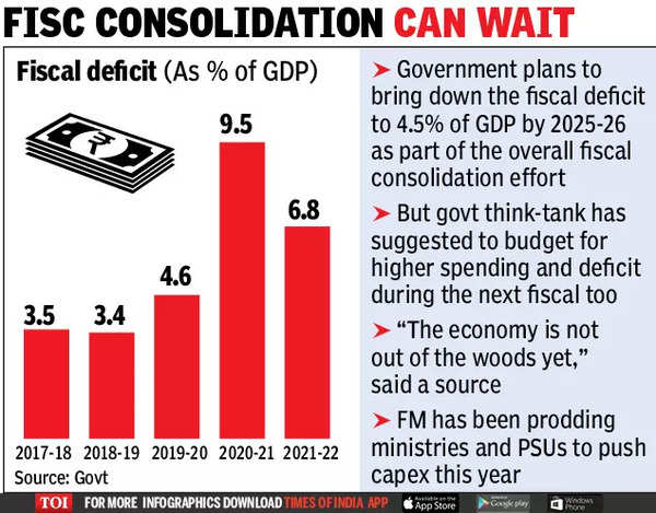 Govt Shouldn't Rush To Rein In Fiscal Deficit: Niti Aayog - Times Of India