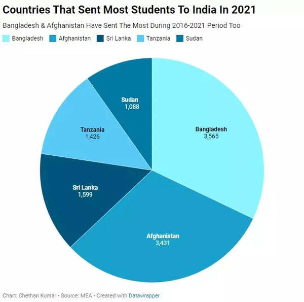 after-massive-dip-in-2020-foreign-students-arrivals-up-14-in-2021