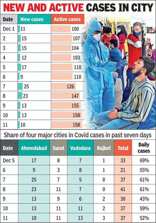 Ahmedabad’s active Covid cases up 42 in 11 days Ahmedabad News