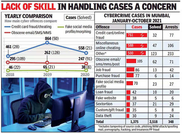 Mumbai: Just 15% cyber cases solved, but rate better than past years ...