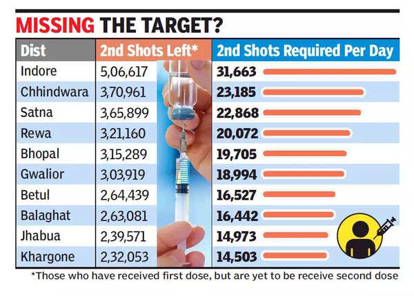 22 MP districts need 10,000 shots to meet 'jabs for all by December-end ...