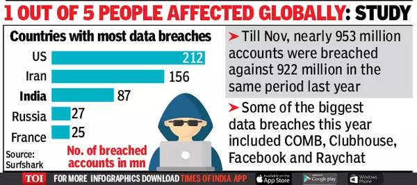 india-3rd-in-data-breaches-till-nov-india-business-news-times-of-india