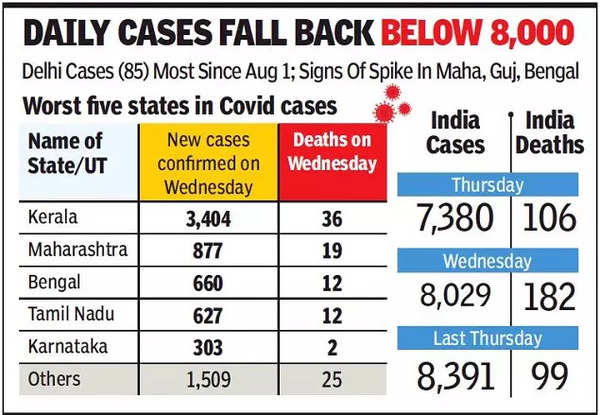 Today corona cases in india