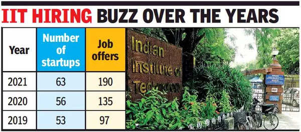 IIT madras placement
