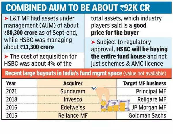 Will L&T Mutual Fund's acquisition inject fresh life into HSBC