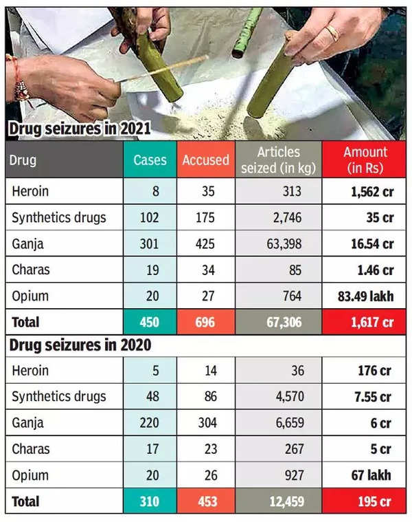 Gujarat: Drug Seizures This Year Break Record | Ahmedabad News - Times ...