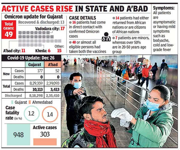 Active Covid19 cases cross 300 in Ahmedabad Ahmedabad News Times