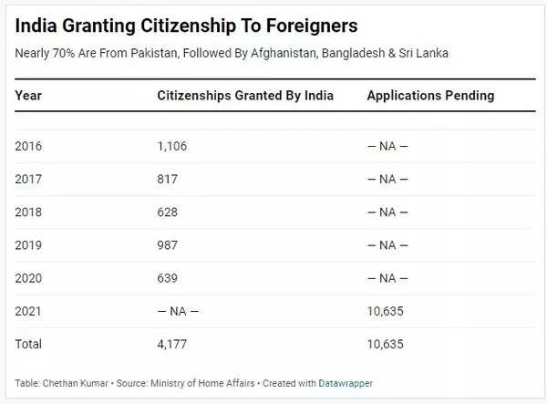 GRAPHIC ON INDIA GRANTING CITIZENSHIP TO FOREIGNERS1
