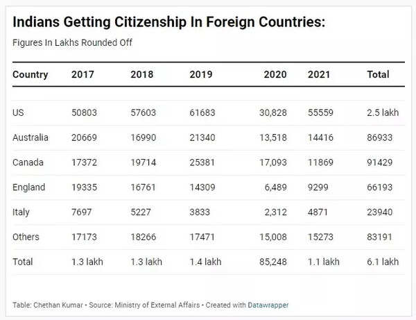 GRAPHIC ON INDIANS TAKING FOREIGN CITIZENSHIP