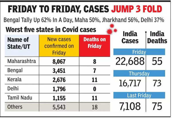 Last india today hours 24 in cases in covid Coronavirus in