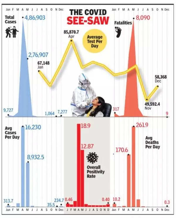 Average Covid cases in Delhi see 5x jump in a month Delhi News