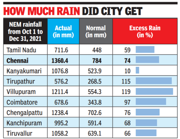 Imd: Chennai Heavy Rain: Weather Systems That Escaped IMD Radars ...