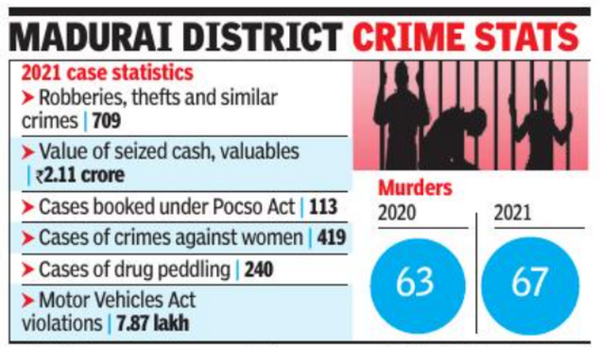 Madurai: All Murder Cases In 2021 In Madurai Solved, Says Sp | Madurai ...