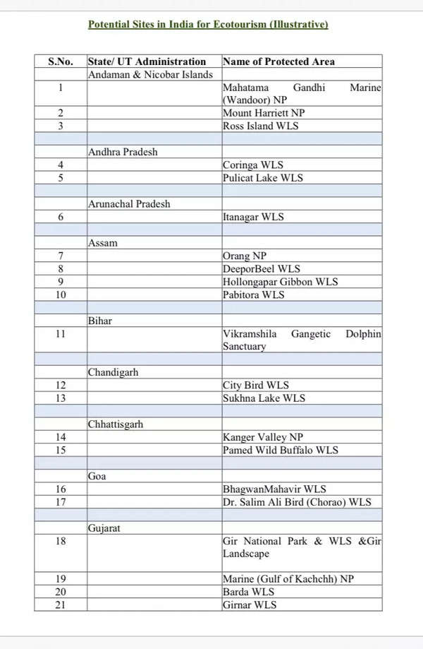 centre-releases-list-of-90-potential-eco-tourism-sites-looks-for-a