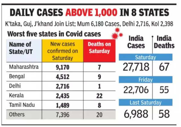 Cases in india today