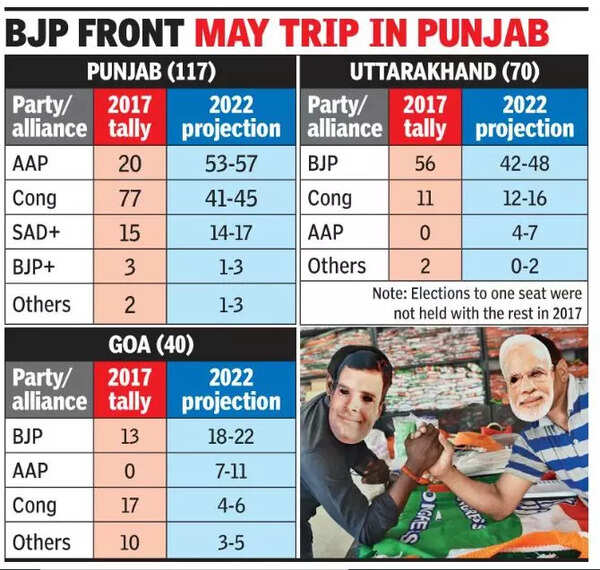 ‘AAP May Fall Just Short Of Majority In Punjab, Make A Mark In Goa ...