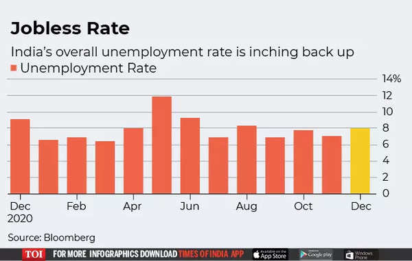 research paper on impact of covid 19 on unemployment in india