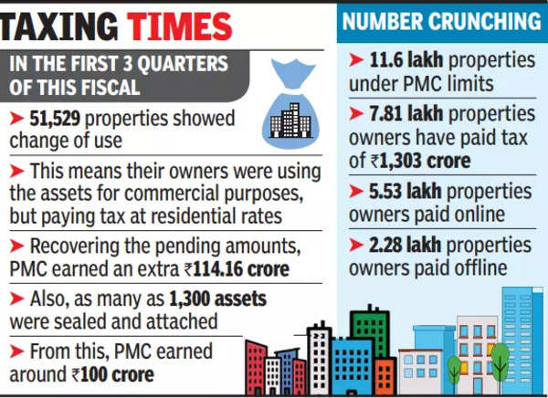 pmc-change-of-use-in-properties-ups-pmc-revenue-by-114cr-pune-news