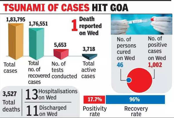 Goa reports 1,002 Covid cases in a day, highest rise in 7 months | Goa ...