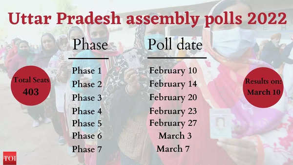 UP Election Date 2022: Seven-phase polling in state to begin on February 10  | Lucknow News - Times of India