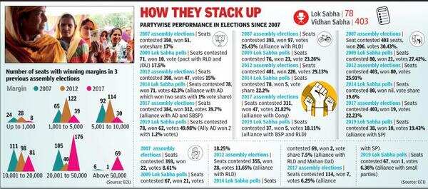 How a saffron surge also pushed victory margins