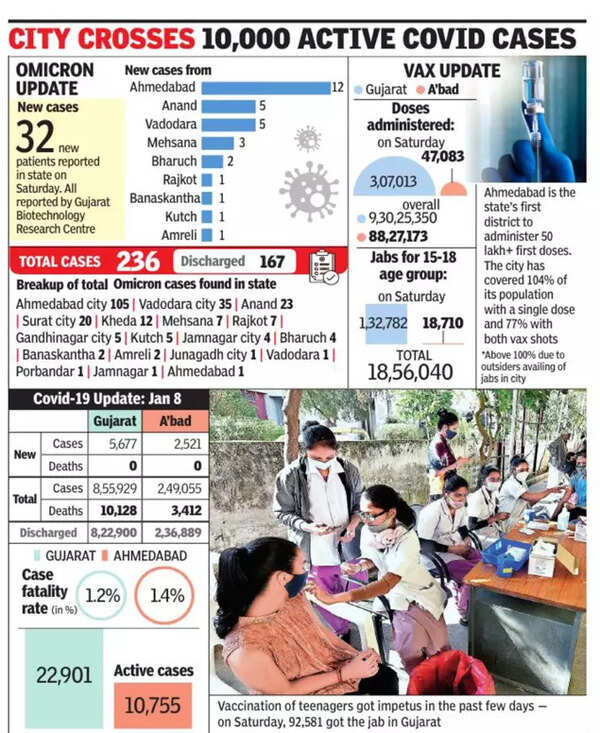 2,521 new Covid cases in Ahmedabad; test positivity rate at 22.2
