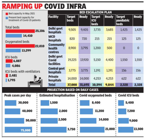 31,695 of 37,000 planned Covid beds now ready as Delhi hopes for best