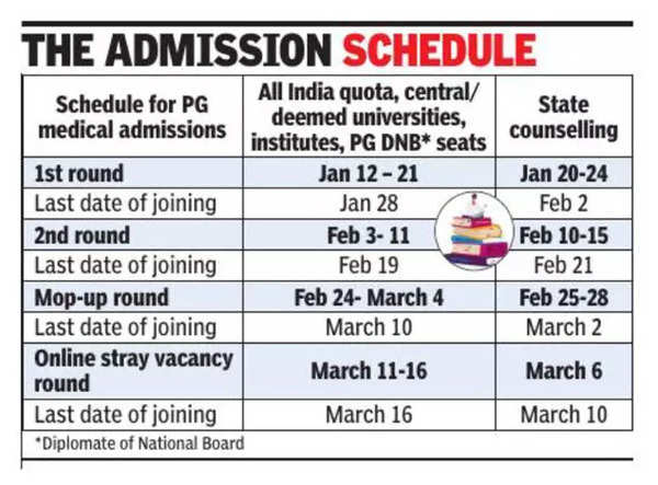 Unfilled NRI seats for PG medical admissions to be added to 