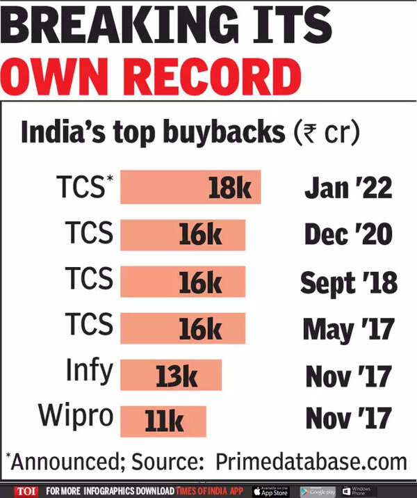 At Rs 18,000 crore, TCS unveils largest stock buyback ever Times of India