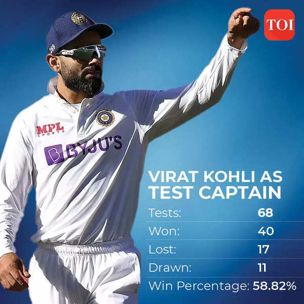 In Numbers With 40 Wins In 68 Tests Virat Kohli Steps Down As Indias Most Successful Test 6739