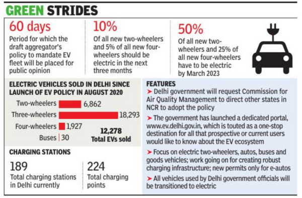 Delhi government sets EV targets for delivery services, app cabs ...