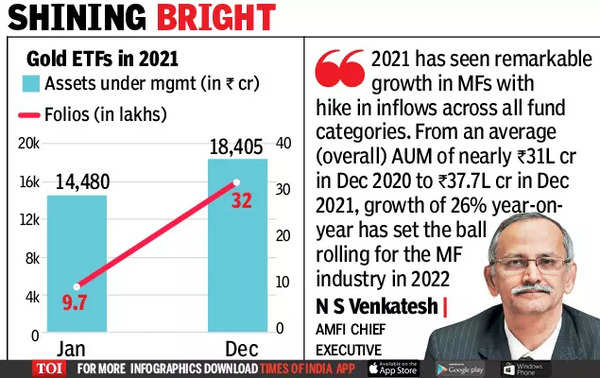 Gold Etf: Gold Etf Assets Surge 27% In 2021 
