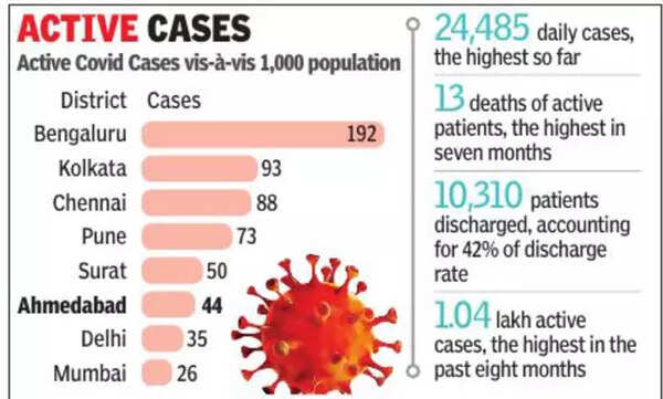 Ahmedabad Has More Active Covid-19 Cases Than Mumbai | Ahmedabad News ...