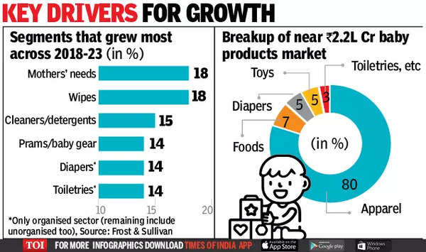 Baby care market to boom despite population dip - Times of India