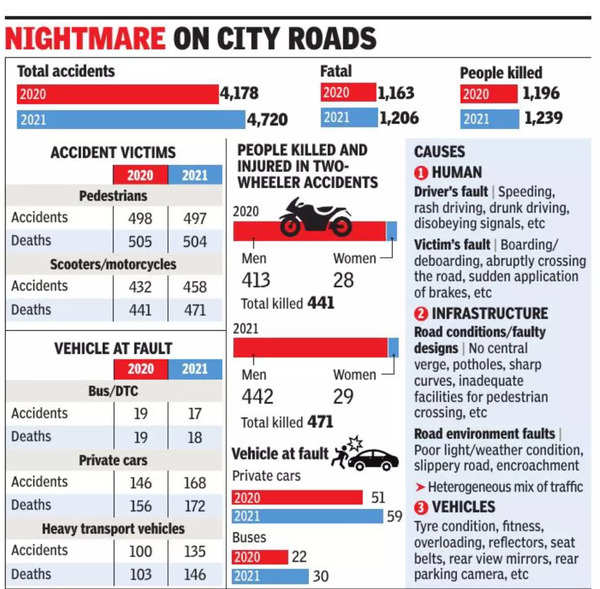 Pedestrians, Bikers Biggest Victims Of Road Accidents In Delhi In 2021 ...