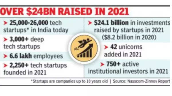 Startup: ‘startup Ecosystem Has Reached Self-sustaining Phase’ | India ...